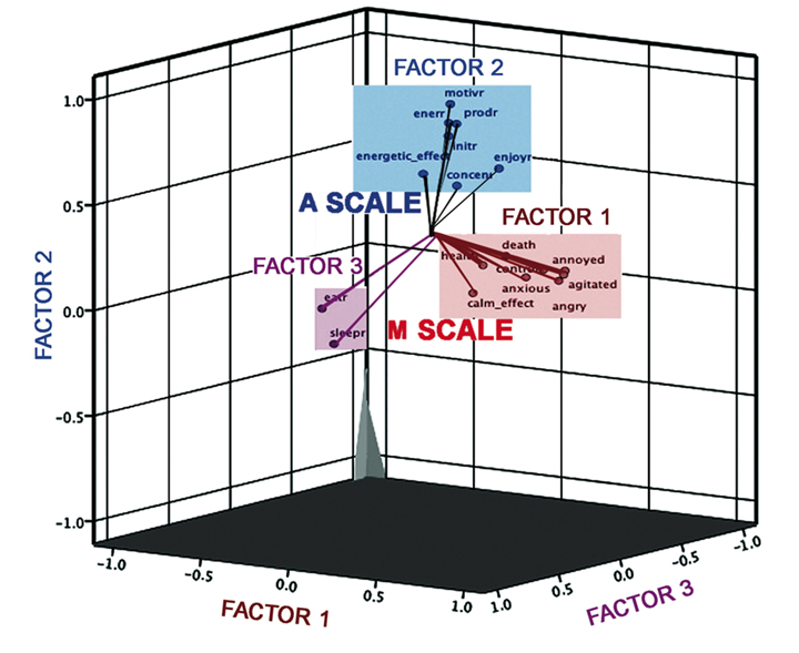 Figure 3 - Component plot
